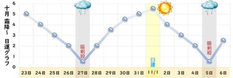 六白金星 10月 運勢グラフ