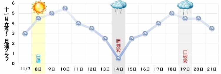 六白金星 11月 運勢グラフ