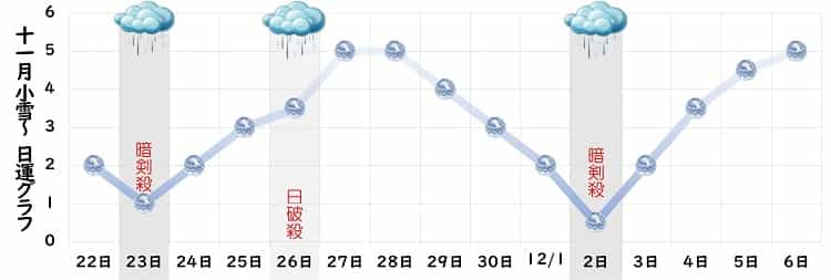 六白金星 11月 運勢グラフ