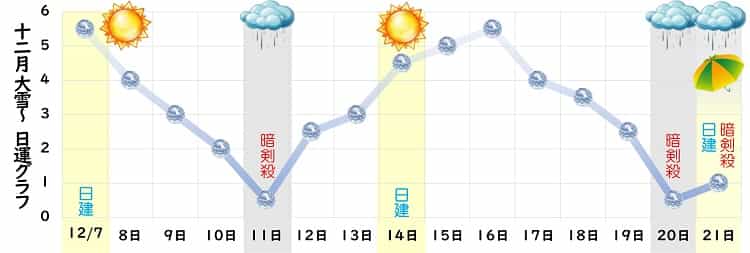 六白金星 12月 運勢グラフ