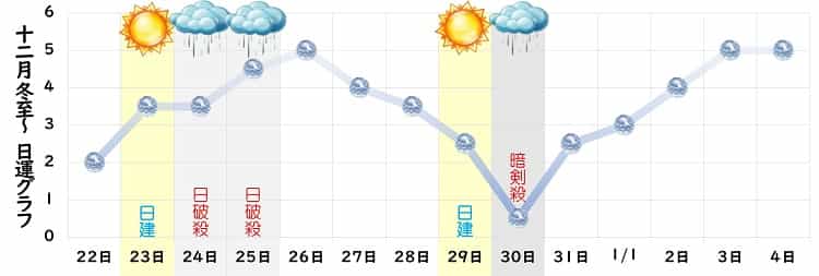 六白金星 12月 運勢グラフ