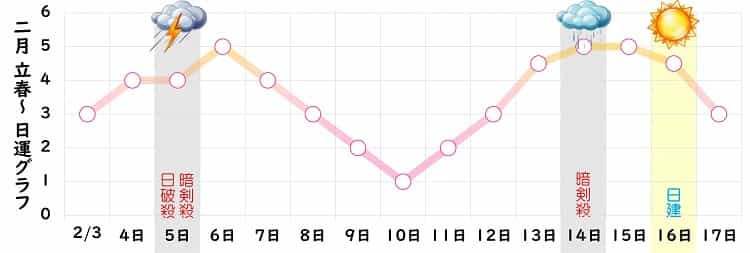 七赤金星 2月 運勢グラフ