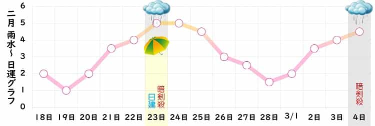 七赤金星 2月 運勢グラフ