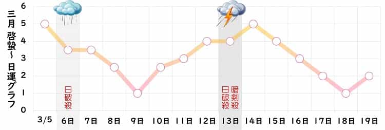 七赤金星 3月 運勢グラフ