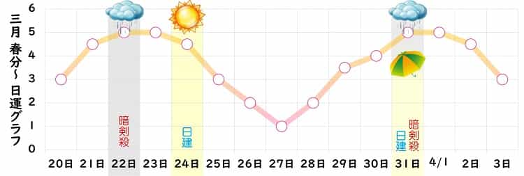 七赤金星 3月 運勢グラフ