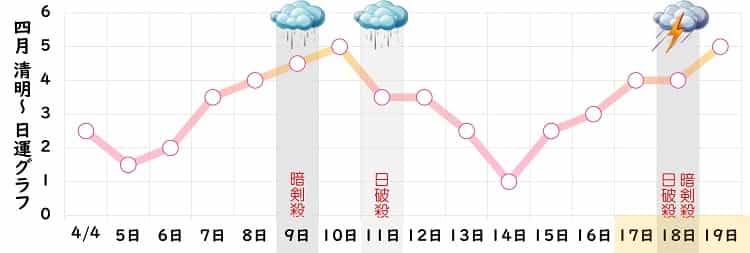 七赤金星 4月 運勢グラフ