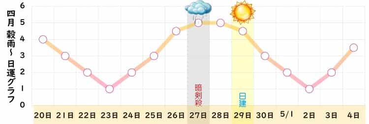 七赤金星 4月 運勢グラフ