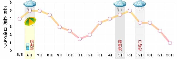 七赤金星 5月 運勢グラフ