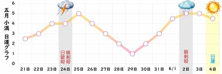 七赤金星 5月 運勢グラフ