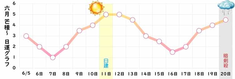 七赤金星 6月 運勢グラフ