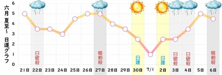 七赤金星 6月 運勢グラフ