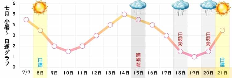 七赤金星 7月 運勢グラフ