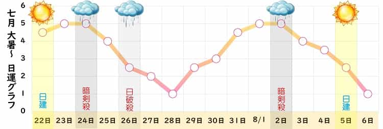 七赤金星 7月 運勢グラフ