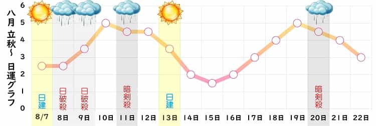 七赤金星 8月 運勢グラフ