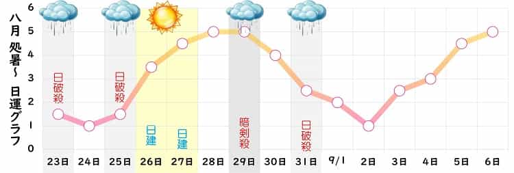 七赤金星 8月 運勢グラフ