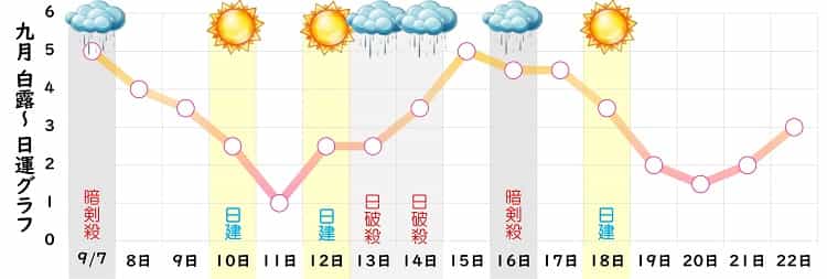 七赤金星 9月 運勢グラフ