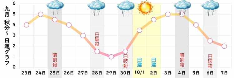 七赤金星 9月 運勢グラフ