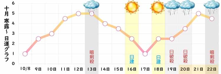 七赤金星 10月 運勢グラフ