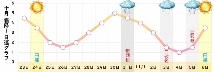 七赤金星 10月 運勢グラフ