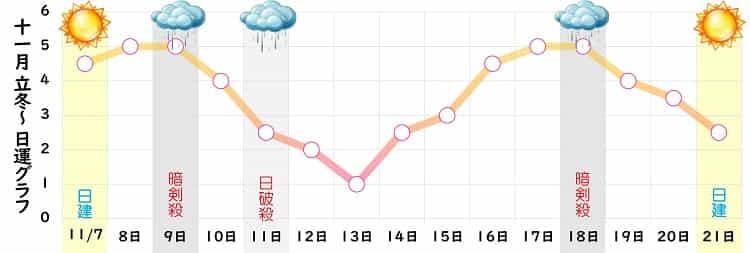 七赤金星 11月 運勢グラフ