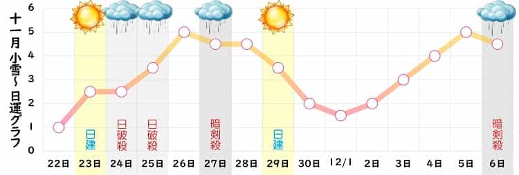 七赤金星 11月 運勢グラフ