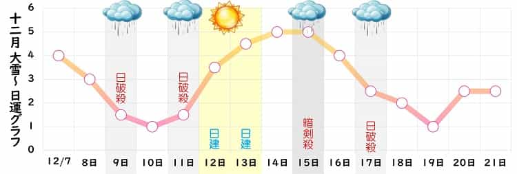 七赤金星 12月 運勢グラフ