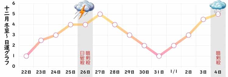 七赤金星 12月 運勢グラフ
