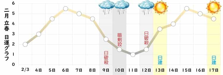 八白土星 2月 運勢グラフ
