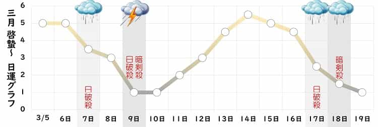 八白土星 3月 運勢グラフ