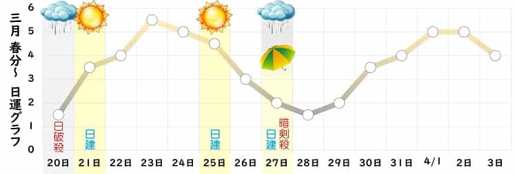 八白土星 3月 運勢グラフ