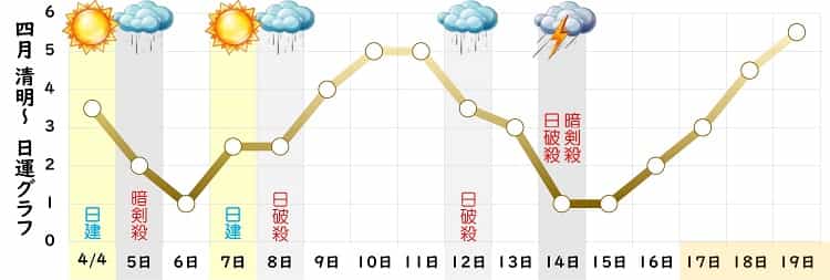 八白土星 4月 運勢グラフ