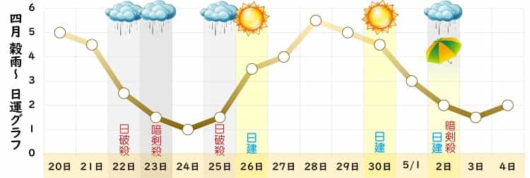 八白土星 4月 運勢グラフ