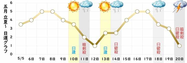 八白土星 5月 運勢グラフ