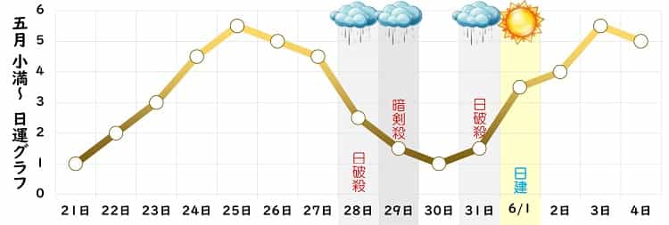 八白土星 5月 運勢グラフ