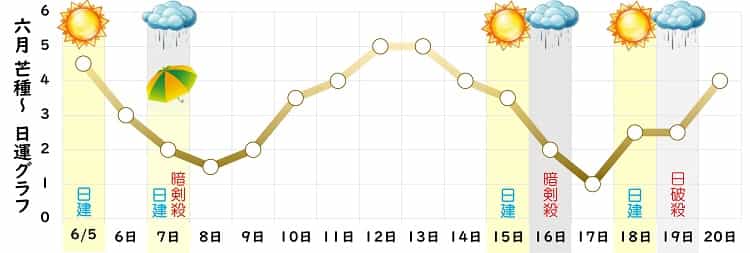 八白土星 6月 運勢グラフ
