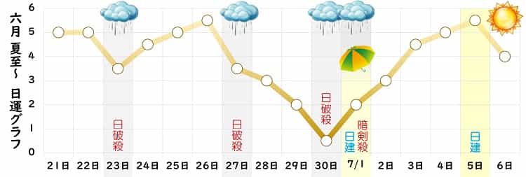 八白土星 6月 運勢グラフ