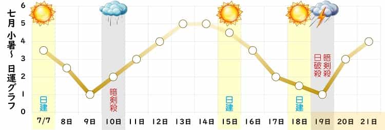 八白土星 7月 運勢グラフ
