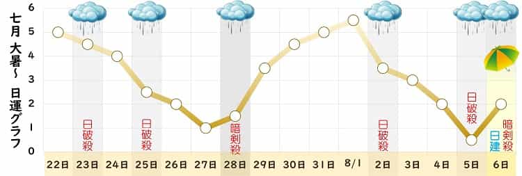 八白土星 7月 運勢グラフ