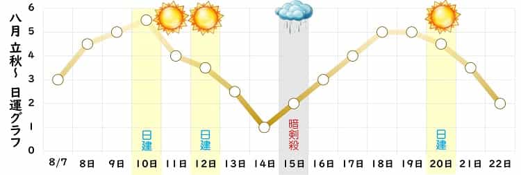 八白土星 8月 運勢グラフ