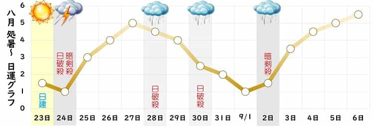 八白土星 8月 運勢グラフ