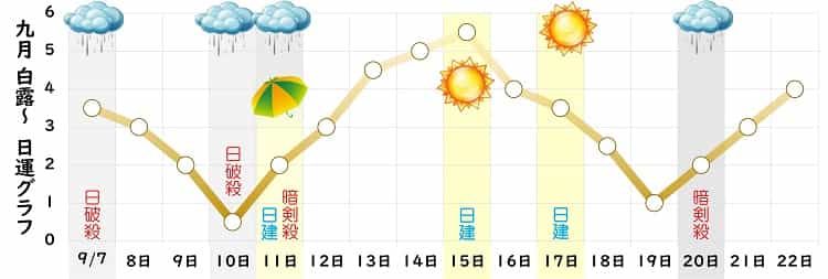 八白土星 9月 運勢グラフ