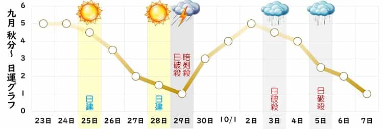 八白土星 9月 運勢グラフ