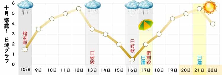 八白土星 10月 運勢グラフ