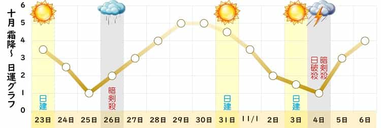 八白土星 10月 運勢グラフ