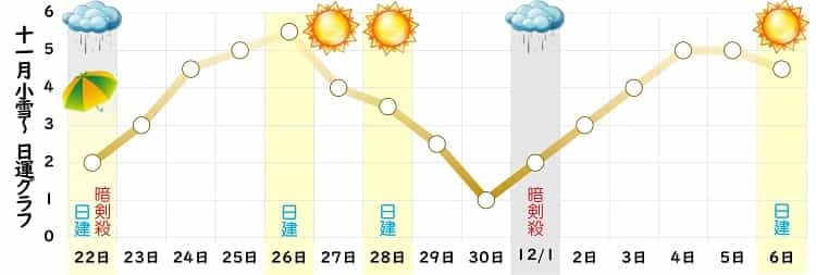 八白土星 11月 運勢グラフ