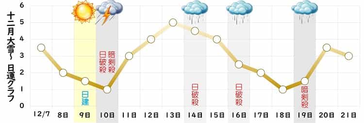 八白土星 12月 運勢グラフ