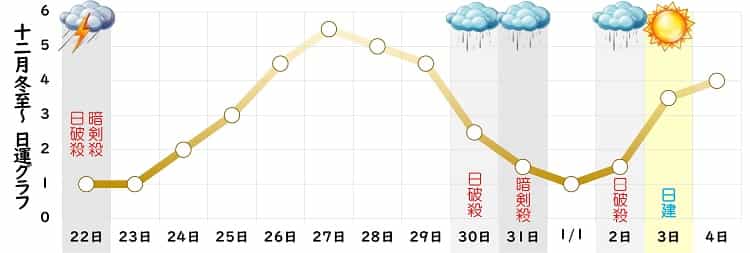 八白土星 12月 運勢グラフ