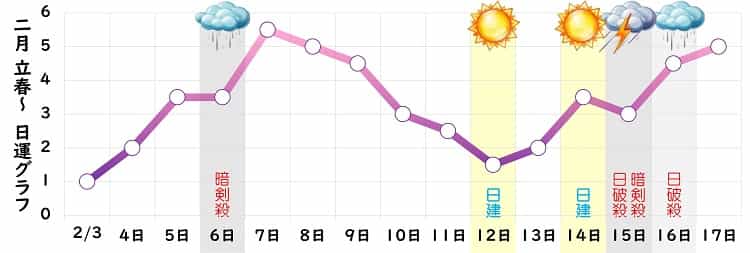 九紫火星 2月 運勢グラフ
