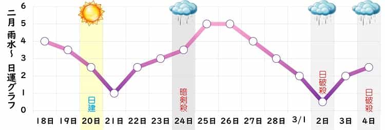 九紫火星 2月 運勢グラフ