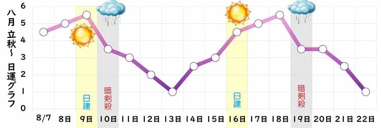 九紫火星 8月 運勢グラフ